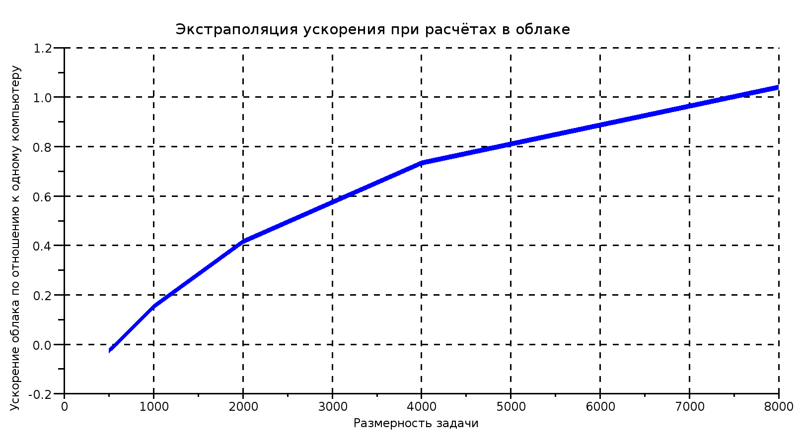 Экстраполяция это. Метод экстраполяции график. Экстраполяция. Экстраполяция график. Графическая экстраполяция.